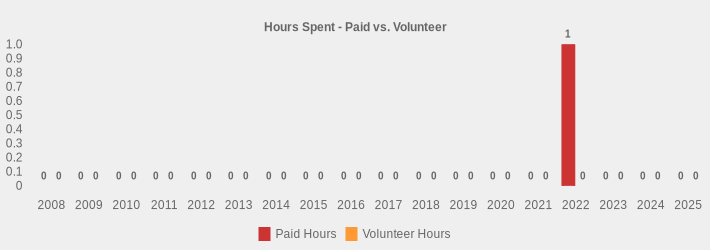 Hours Spent - Paid vs. Volunteer (Paid Hours:2008=0,2009=0,2010=0,2011=0,2012=0,2013=0,2014=0,2015=0,2016=0,2017=0,2018=0,2019=0,2020=0,2021=0,2022=1,2023=0,2024=0,2025=0|Volunteer Hours:2008=0,2009=0,2010=0,2011=0,2012=0,2013=0,2014=0,2015=0,2016=0,2017=0,2018=0,2019=0,2020=0,2021=0,2022=0,2023=0,2024=0,2025=0|)